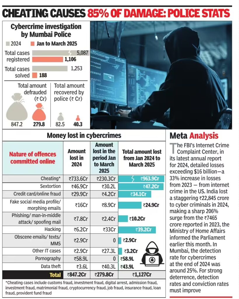Money Lost in Cybercrimes